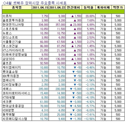 [주간장외시황] 이퓨쳐, 지난주 상승률 1위..20%↑