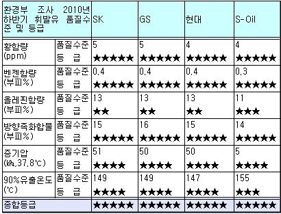 정부, 수입석유 품질기준 하향조정 왜