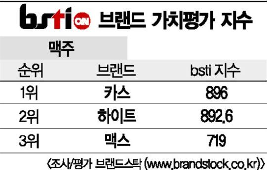 [그래픽뉴스]카스, 맥주 브랜드 1위