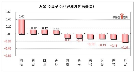 강동발 전세값 상승세, 송파·하남으로 옮겨붙나