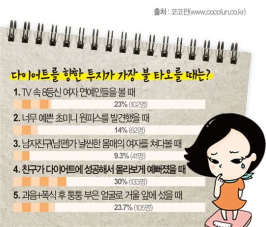 이게 이상적 女몸무게? 男생각과 좀 다르네