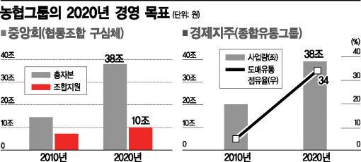 [농협, 금융 DNA를 키운다] 하나로마트 통해 유통혁명 이끈다