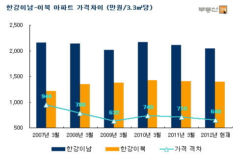 강북집값 이제 강남이랑 별 차이 없잖아?