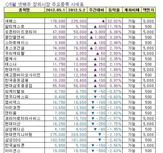 [주간장외시황]세메스 주간 최고 상승률.. 32.02%↑