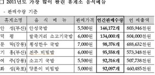 전국 휴게소 1위 음식 출출할 때 보면 안돼