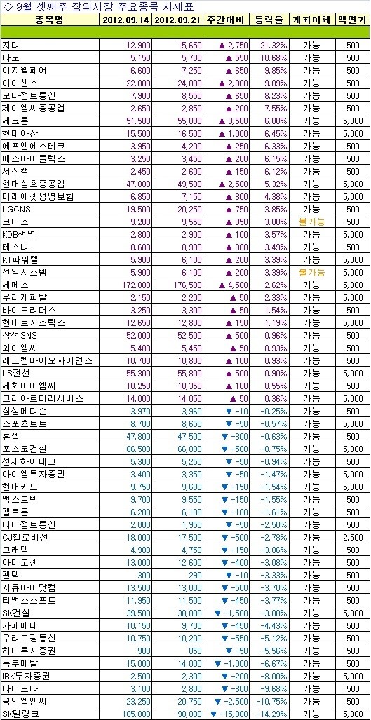 [주간장외]상장 앞둔 기업들 일제히 상승