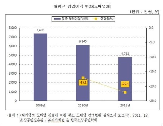 [2012국감]유통대기업 때문에 중소도매업체 피해 극심