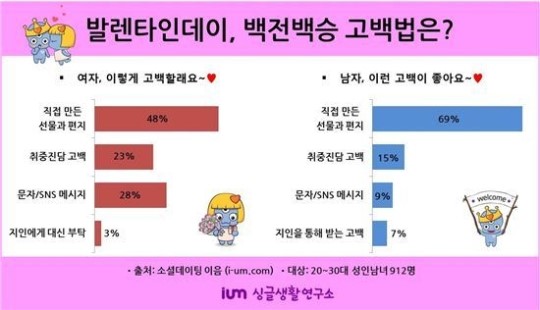 밸런타인데이 고백 100% 성공하는 비밀