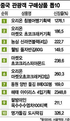 왕서방이 대형마트에서 쓸어간 것은 과자>라면>김