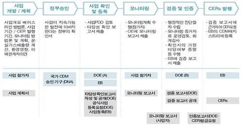 탄소배출권 조림사업 국내 최초 유엔등록
