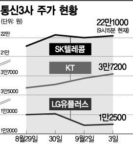 주파수 전쟁 끝, 이제는 주가 전쟁