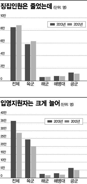 군대도 재수해야 할판 입영 지원 경쟁률 4대1