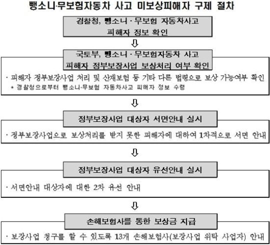 뺑소니 피해, 정부 보상 받으세요