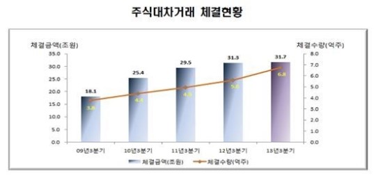 3분기 주식대차금액 31.7조..내국인 거래규모↑
