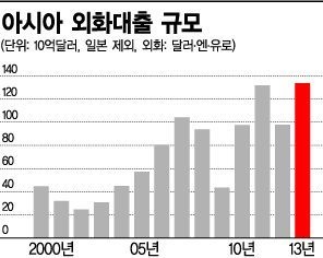 아시아 기업들 달러·엔·유로 대출 급증