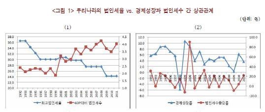 한경硏 법인세율 낮출때 법인세수 늘어났다