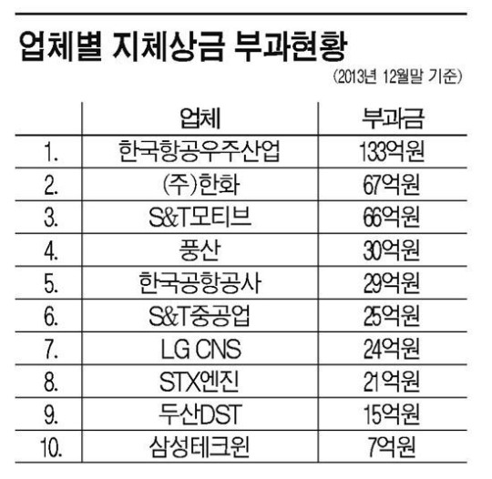KAI-방위사업청 소송 2라운드 가나