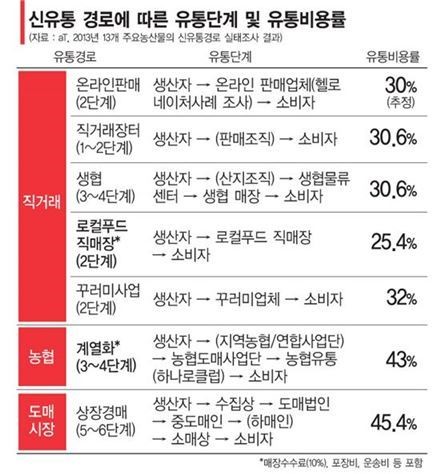 産地→동네슈퍼…싱싱한 농산물이 날아온다