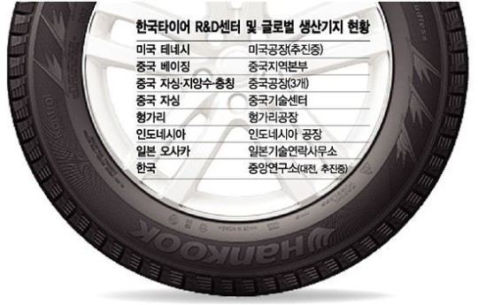 한국타이어, R&D로 달린다