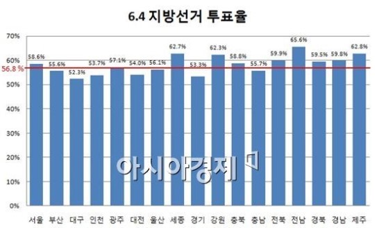 6.4 지방선거 투표율 56.8%, 16년만의 최고치 