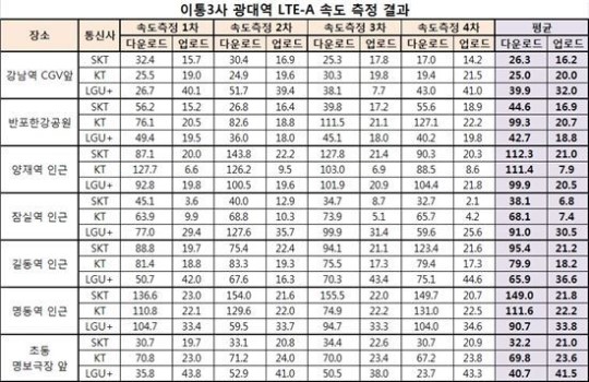 3배 빠른 LTE 실제 속도 측정해보니…3:2:2로 SKT 승