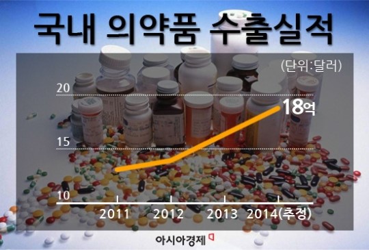 제약수출 대藥진