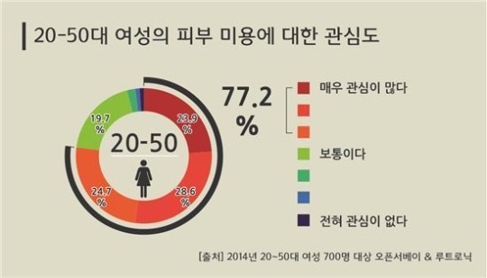 피부 미용에 관심 높은 여성들 관리 받으러 병·의원 가요!