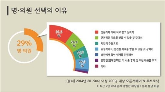 피부 미용에 관심 높은 여성들 관리 받으러 병·의원 가요!