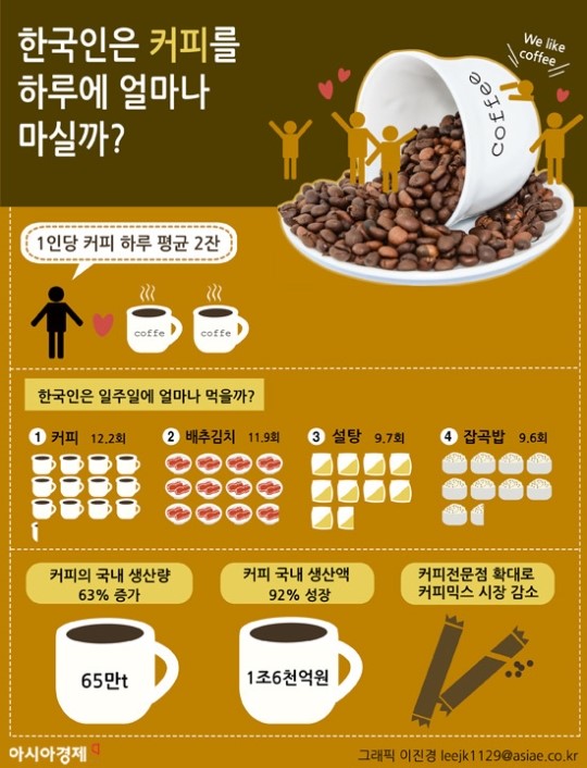 한국인이 가장 많이 먹는 음식 1위는 커피…1인당 하루 평균 2잔?