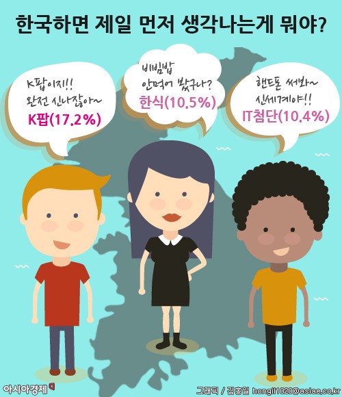 한국 대표이미지, IT 첨단→K팝 한류…일본 4년 이내 끝날 것