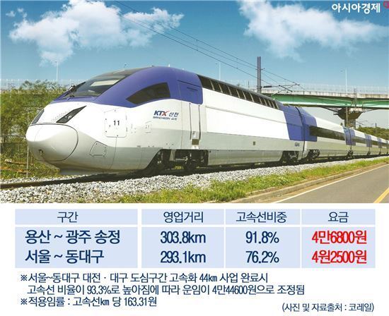 호남선 KTX 2일 개통…전국 반나절 생활권