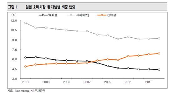 저성장 시대 나홀로 크는 韓 편의점, 日 따라가나