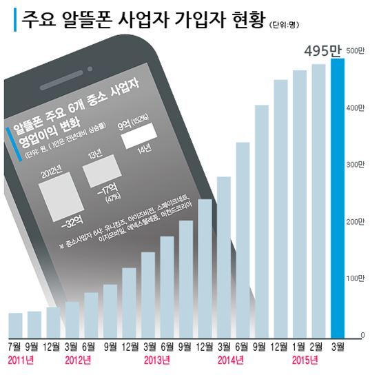 알뜰폰은 구멍가게? 1000만의 말씀
