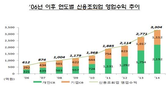 신용정보회사, 개인신용조회 수수료 증가에 실적↑
