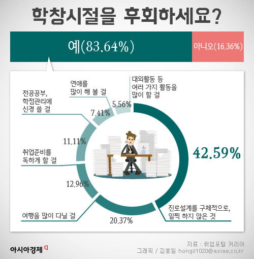 직장인 83%가 학창시절 후회하는 이유는?