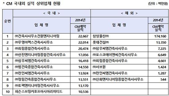 2015 건설사업관리(CM) 능력 국내 건원ENG, 해외 삼성물산 1위