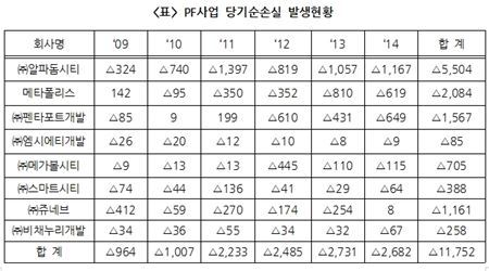 [2015국감]LH PF사업 부실…누적 당기순손실 1조1752억원 달해