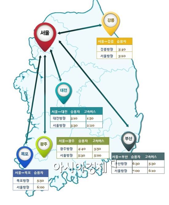 부산→서울, 버스가 1시간 덜 걸려요