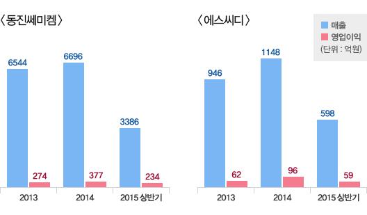 [슈퍼개미보고서⑩][단독공개]손명완 대표 미공개 보유종목은 ‘동진쎄미켐·에스씨디’