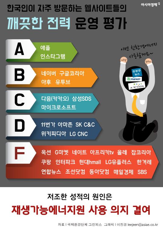 [인포그래픽] 인기 사이트, 친환경 등급은 F학점