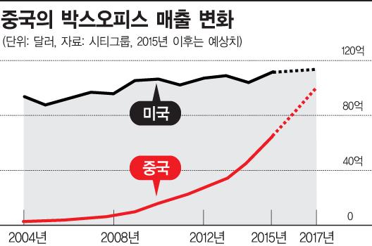할리우드, 찰리우드 없인 못 살아
