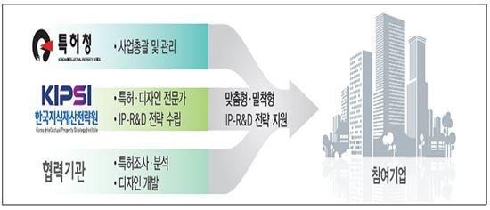 정부3.0기반 ‘IP-R&D 지원 사업’…중소기업 경쟁력 ‘UP