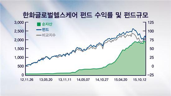 올해 내 통장 불려준 해외펀드는?