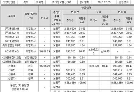 신격호, 롯데물산·롯데정보통신 3대주주로