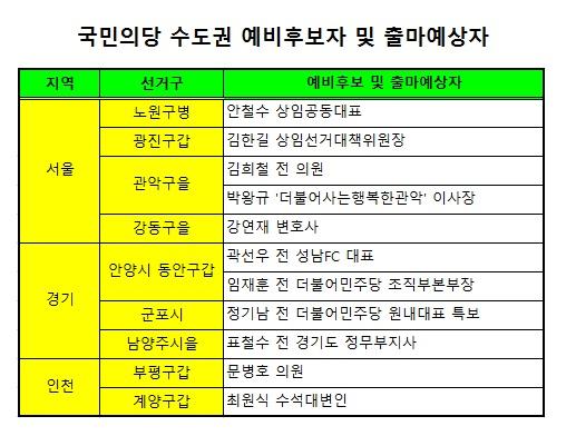 국민의당 수도권 라인업 윤곽…2野 대충돌