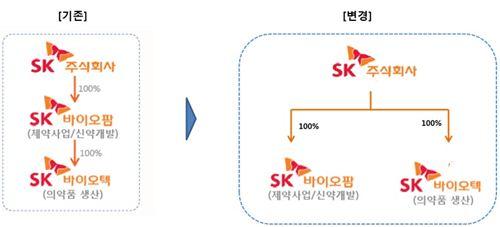 SK, 바이오 사업 키운다…신약개발·의약품생산 양대축(상보)