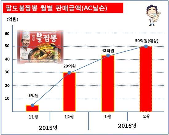 팔도불짬뽕 1000만개 판매 돌파…용기면 출시에 해외 수출까지