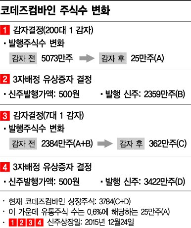 코데즈컴바인 주가·시총 뻥튀기…거래소, 긴급 대책 마련(종합)