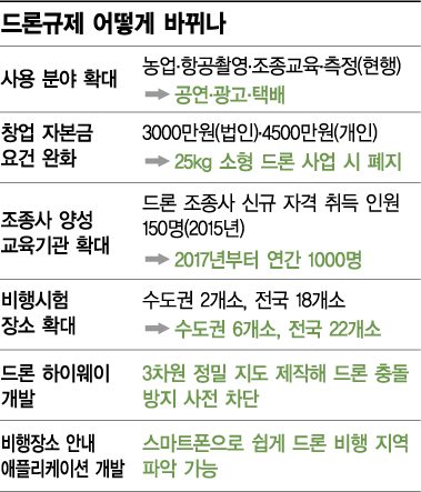족쇄 풀린 드론…창업대박의 꿈 띄운다
