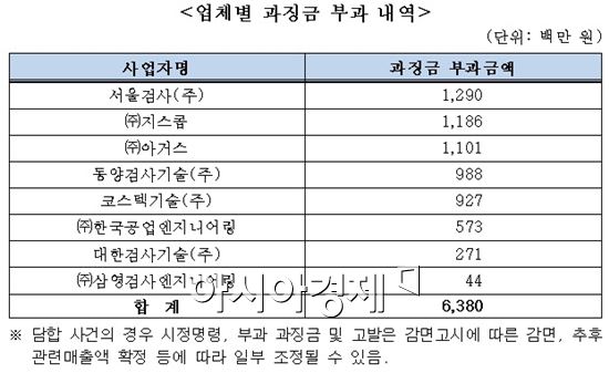 비파괴검사용역 입찰서 담합한 10개 업체에 과징금 총 65억원